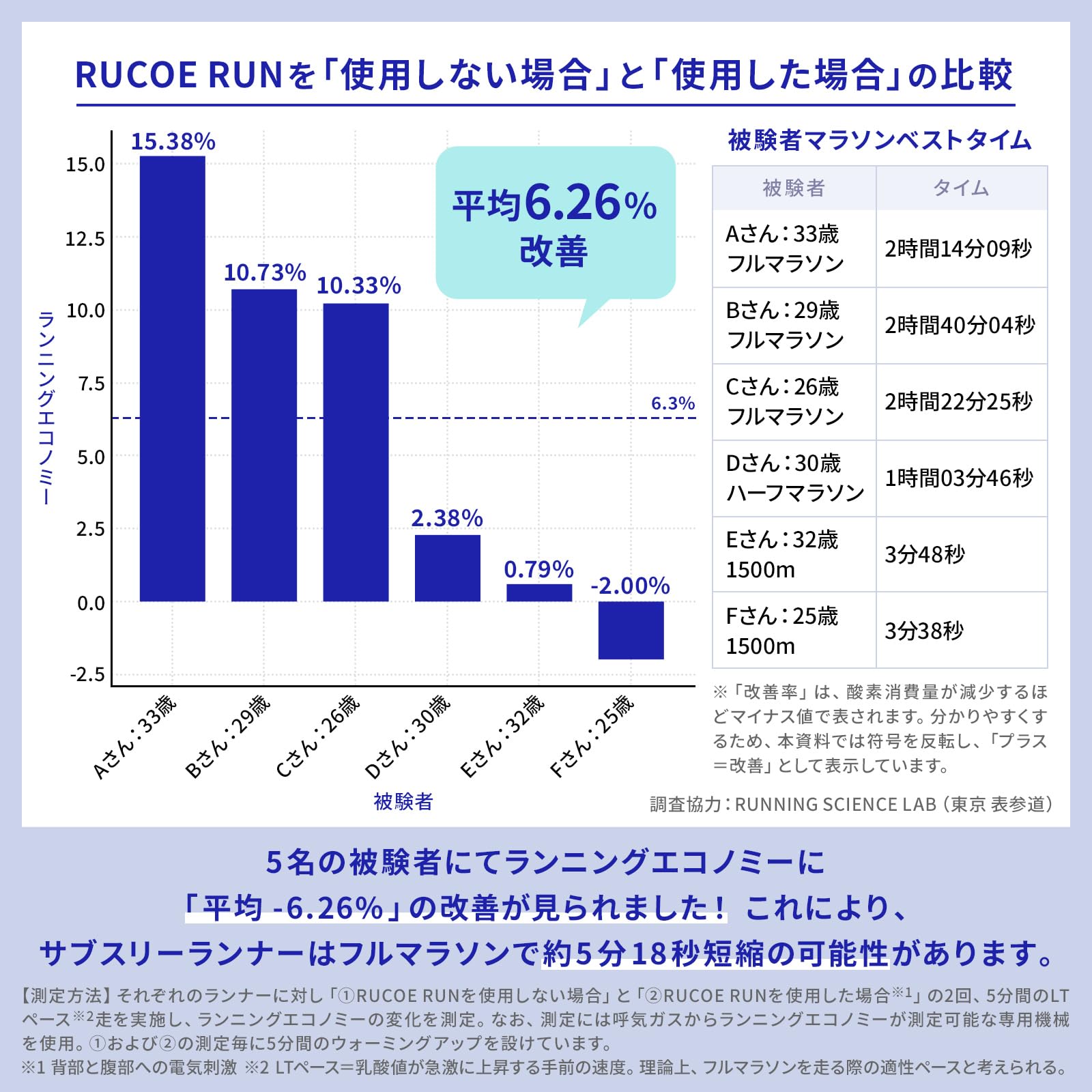 Amazon.co.jp: 伊藤超短波 公式 RUCOE RUN ルコエラン 本体セット